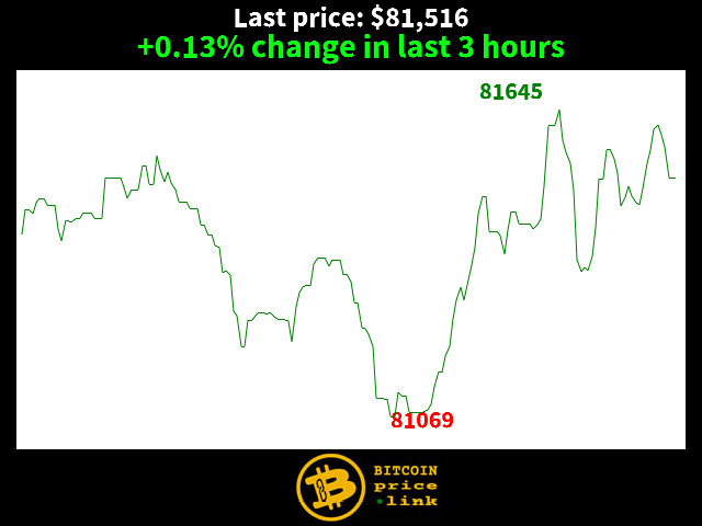 +0.13% change in last 3 hours