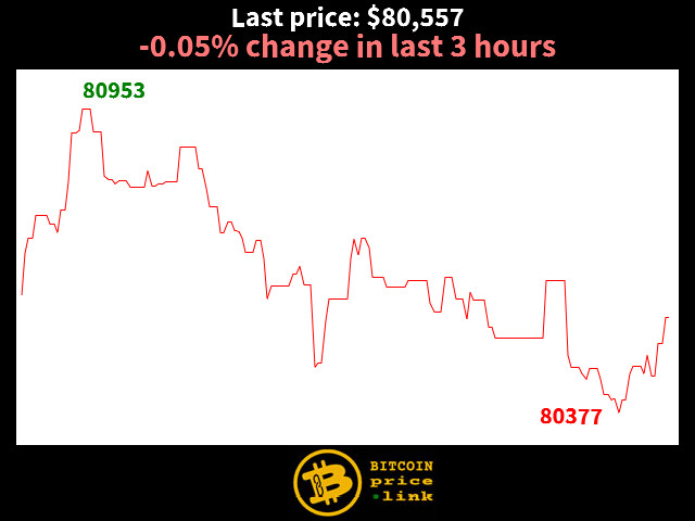 -0.05% change in last 3 hours