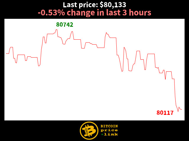 -0.53% change in last 3 hours