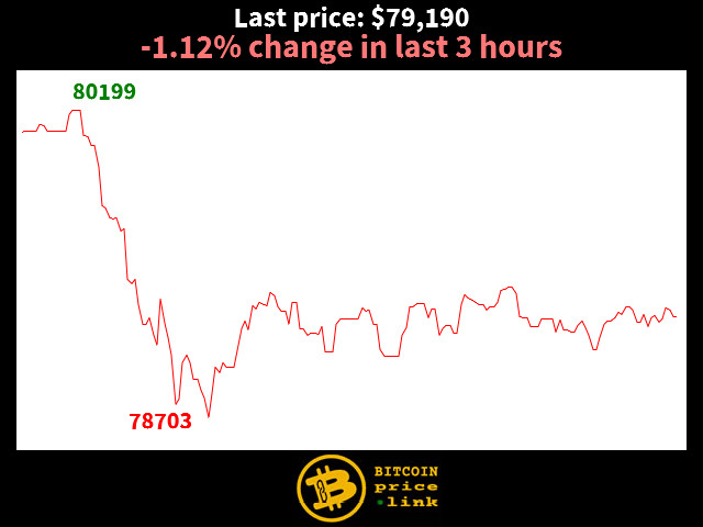 -1.12% change in last 3 hours
