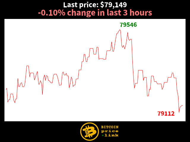 -0.10% change in last 3 hours