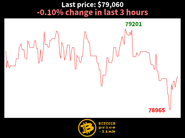 -0.10% change in last 3 hours
