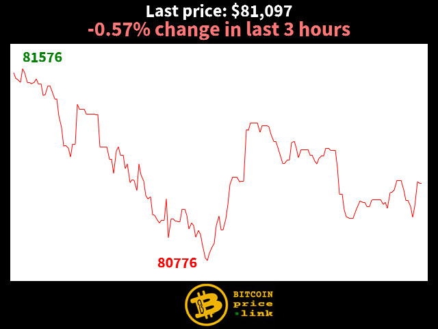-0.57% change in last 3 hours