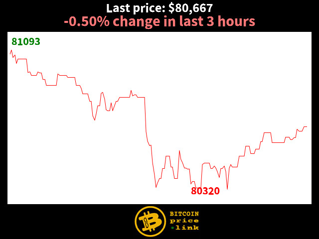 -0.50% change in last 3 hours