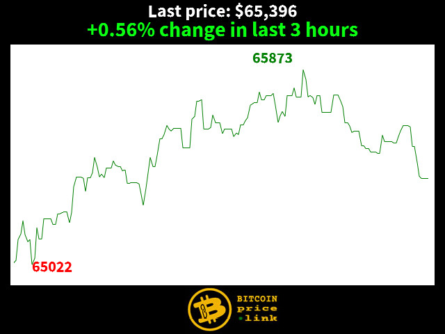 +0.56% change in last 3 hours