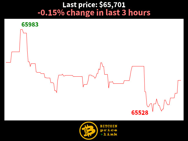 -0.15% change in last 3 hours