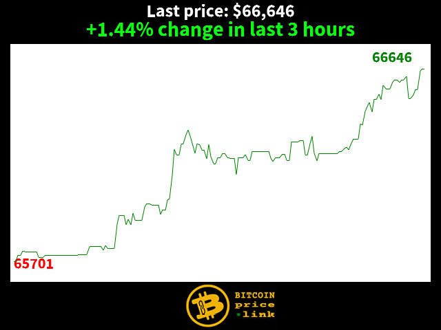 +1.44% change in last 3 hours