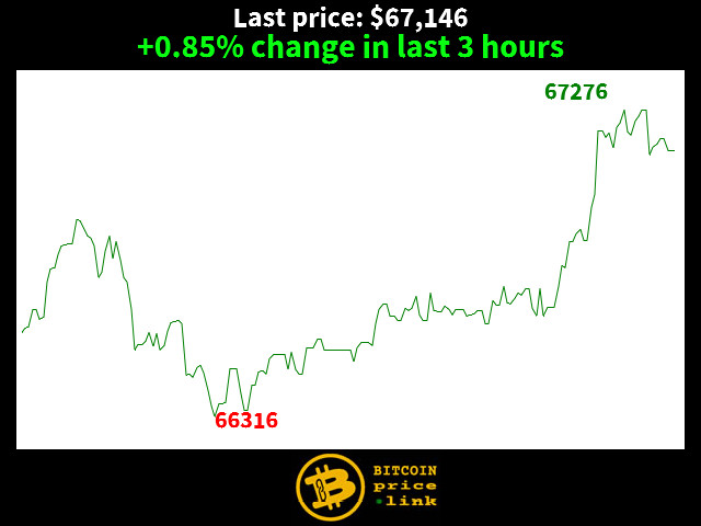 +0.85% change in last 3 hours