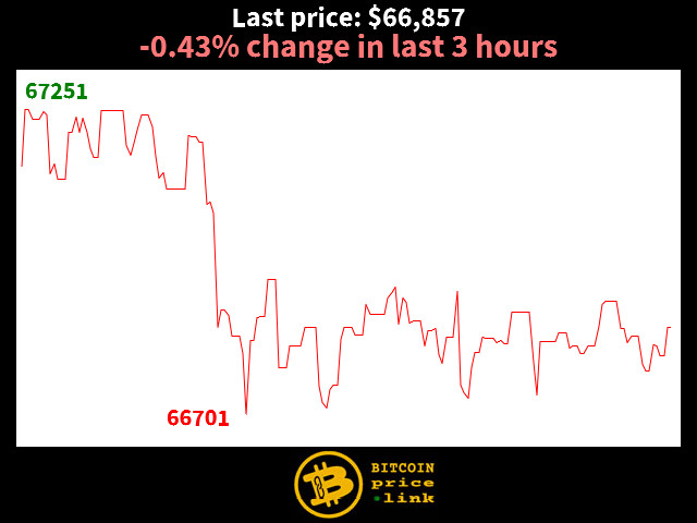 -0.43% change in last 3 hours