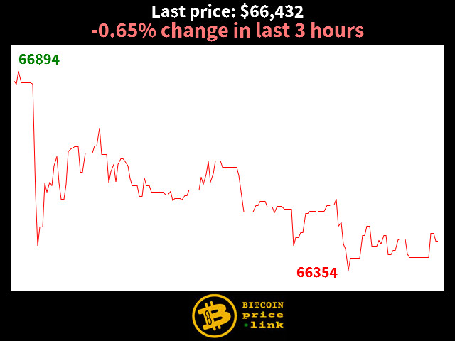 -0.65% change in last 3 hours