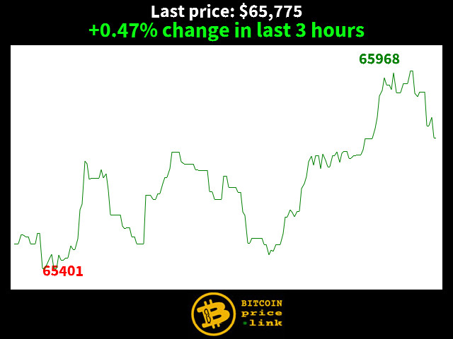 +0.47% change in last 3 hours