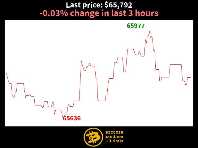 -0.03% change in last 3 hours