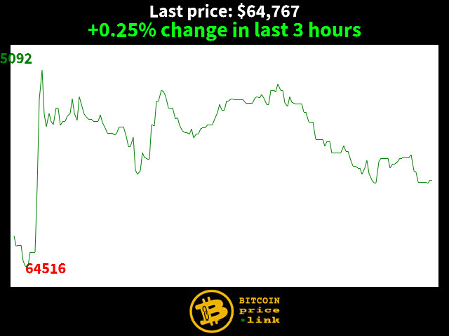 +0.25% change in last 3 hours