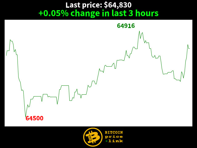 +0.05% change in last 3 hours