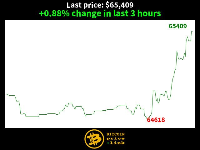 +0.88% change in last 3 hours