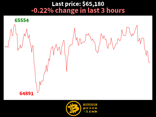 -0.22% change in last 3 hours