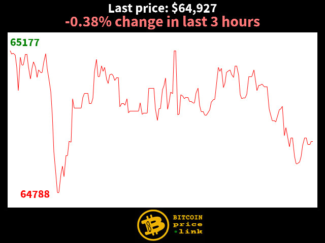 -0.38% change in last 3 hours