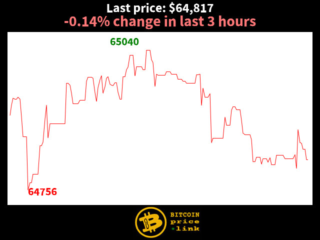 -0.14% change in last 3 hours