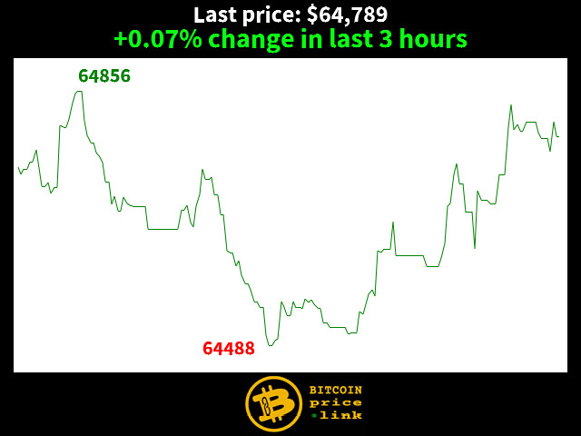 +0.07% change in last 3 hours