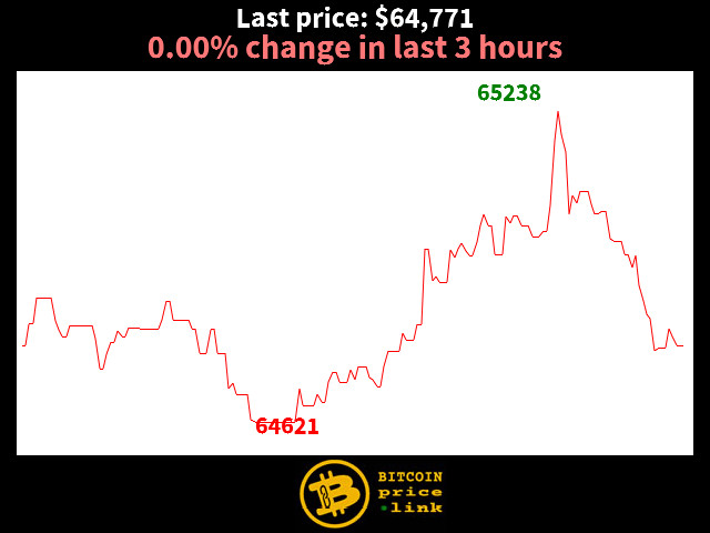 0.00% change in last 3 hours