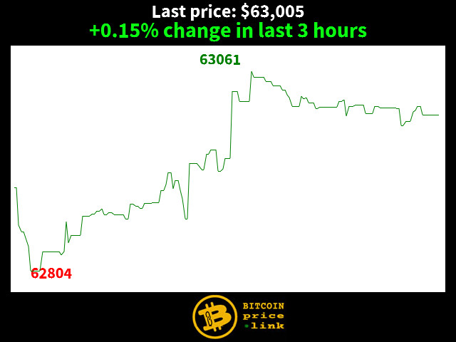 +0.15% change in last 3 hours