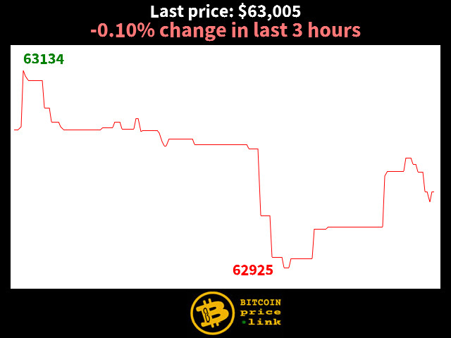 -0.10% change in last 3 hours