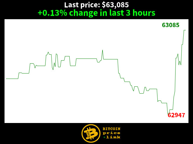 +0.13% change in last 3 hours