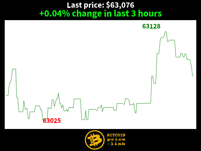 +0.04% change in last 3 hours