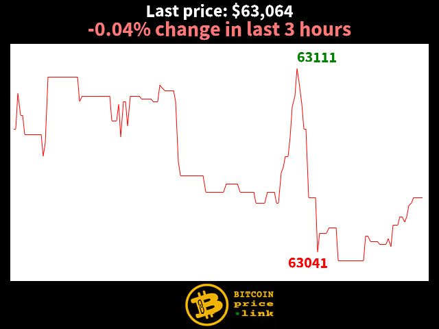 -0.04% change in last 3 hours