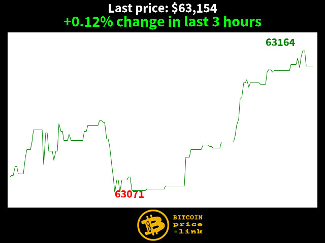 +0.12% change in last 3 hours
