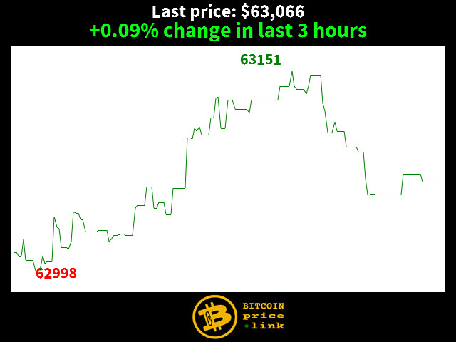 +0.09% change in last 3 hours