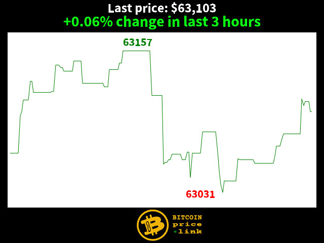 +0.06% change in last 3 hours