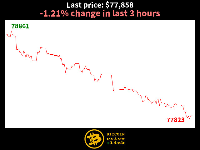 -1.21% change in last 3 hours