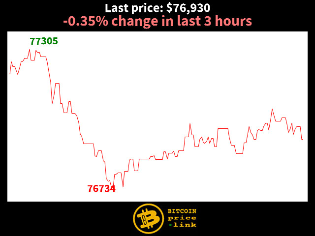 -0.35% change in last 3 hours
