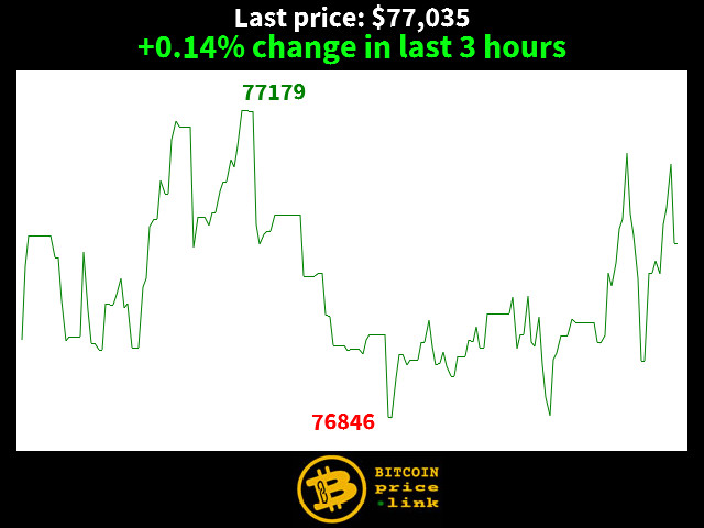 +0.14% change in last 3 hours