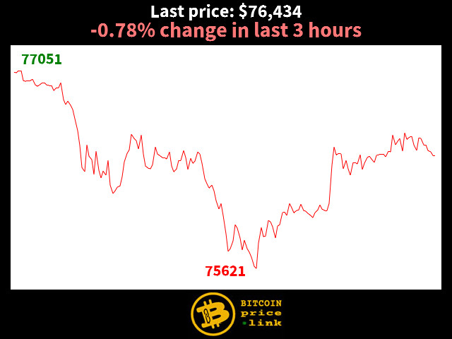 -0.78% change in last 3 hours