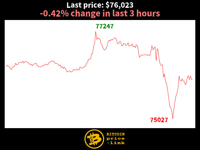 -0.42% change in last 3 hours