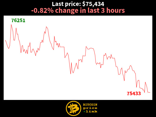 -0.82% change in last 3 hours