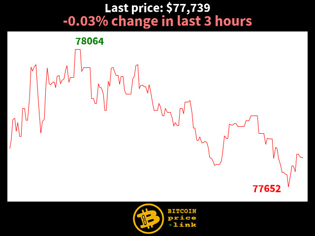 -0.03% change in last 3 hours