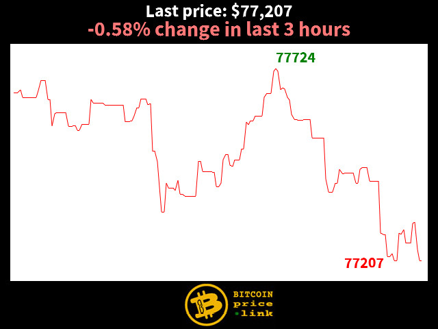 -0.58% change in last 3 hours