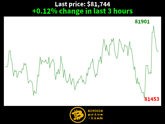 +0.12% change in last 3 hours