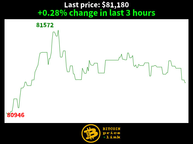 +0.28% change in last 3 hours