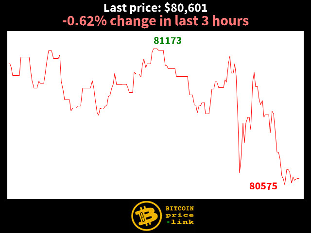 -0.62% change in last 3 hours