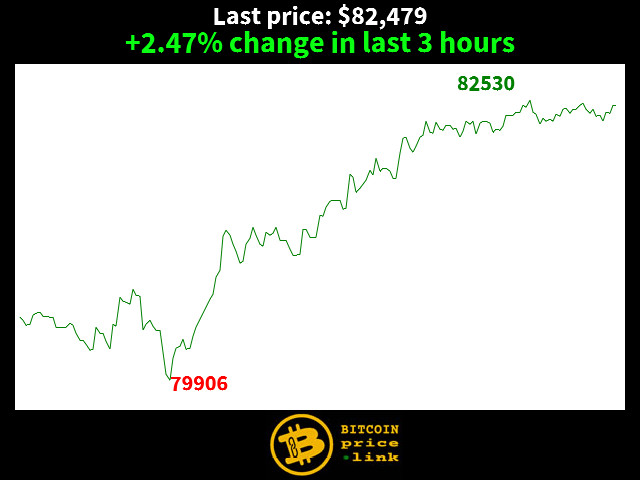 +2.47% change in last 3 hours