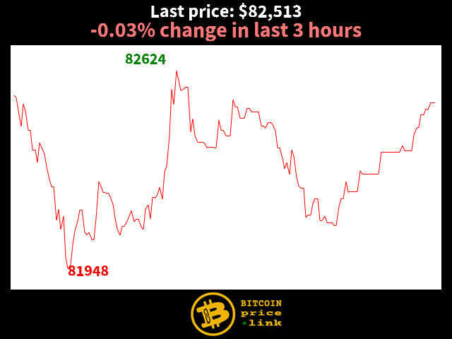 -0.03% change in last 3 hours