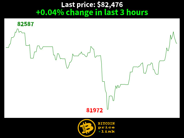 +0.04% change in last 3 hours