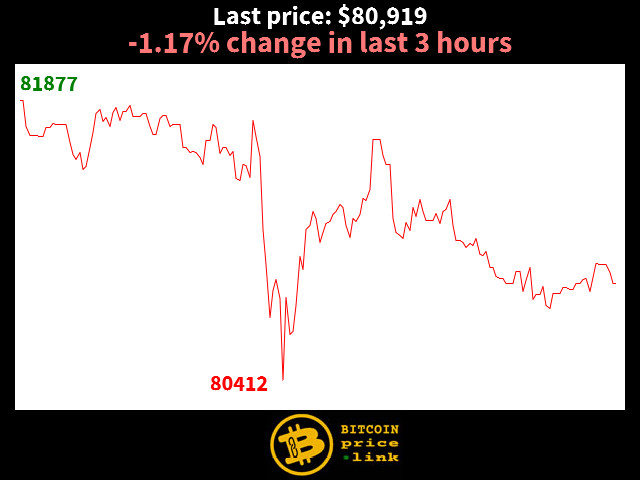 -1.17% change in last 3 hours
