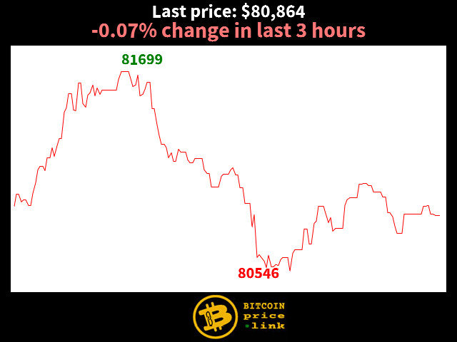 -0.07% change in last 3 hours