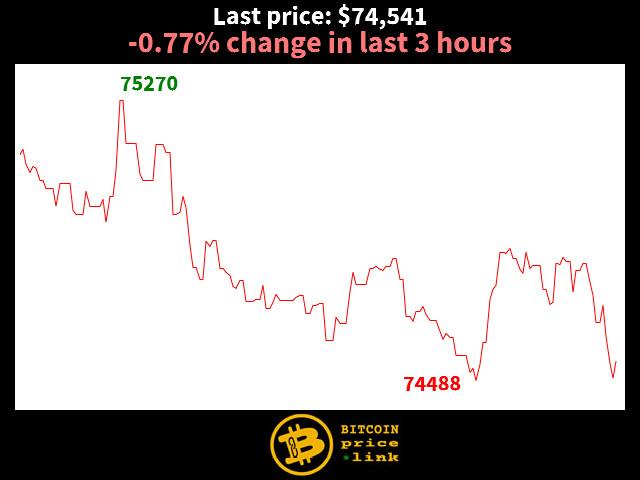 -0.77% change in last 3 hours