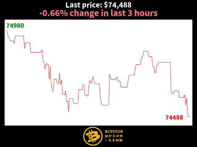 -0.66% change in last 3 hours